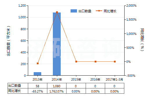 2013-2017年3月中國(guó)其他制版用無(wú)齒孔卷片（寬≤105mm）(HS37023920)出口量及增速統(tǒng)計(jì)
